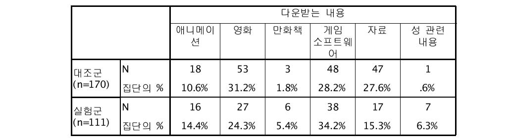 내용별 다운받는 빈도