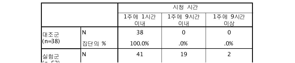 성 관련 내용의 시청 시간