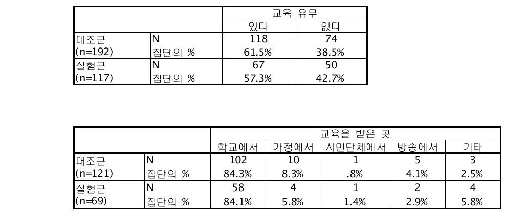 인터넷 사용에 대한 예방 교육 경험 유무