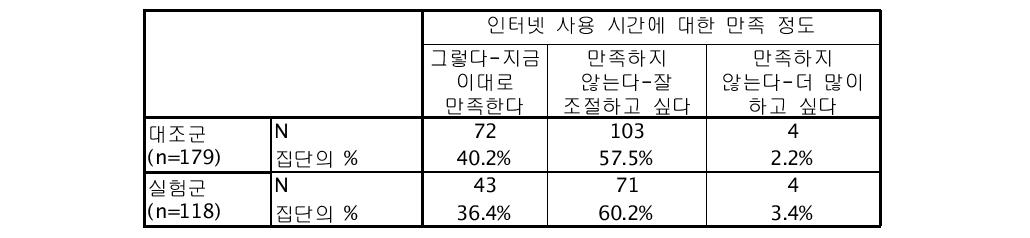 인터넷 사용 시간에 대한 만족 정도