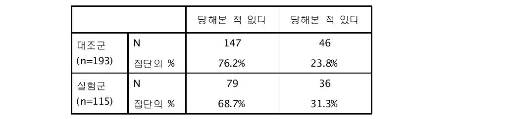 따돌림(학교 폭력)의 경험