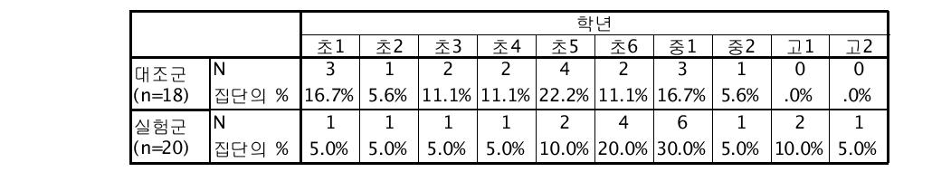 따돌림을 당한 학년