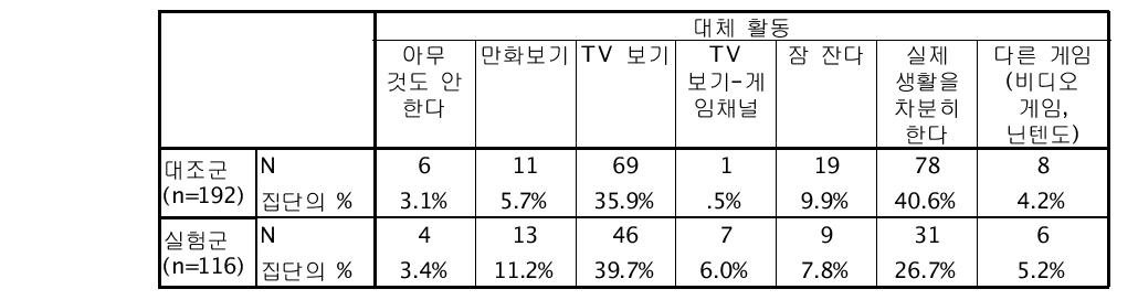 대체 활동