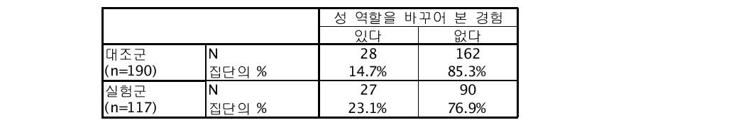 성 역할을 바꾸어 본 경험