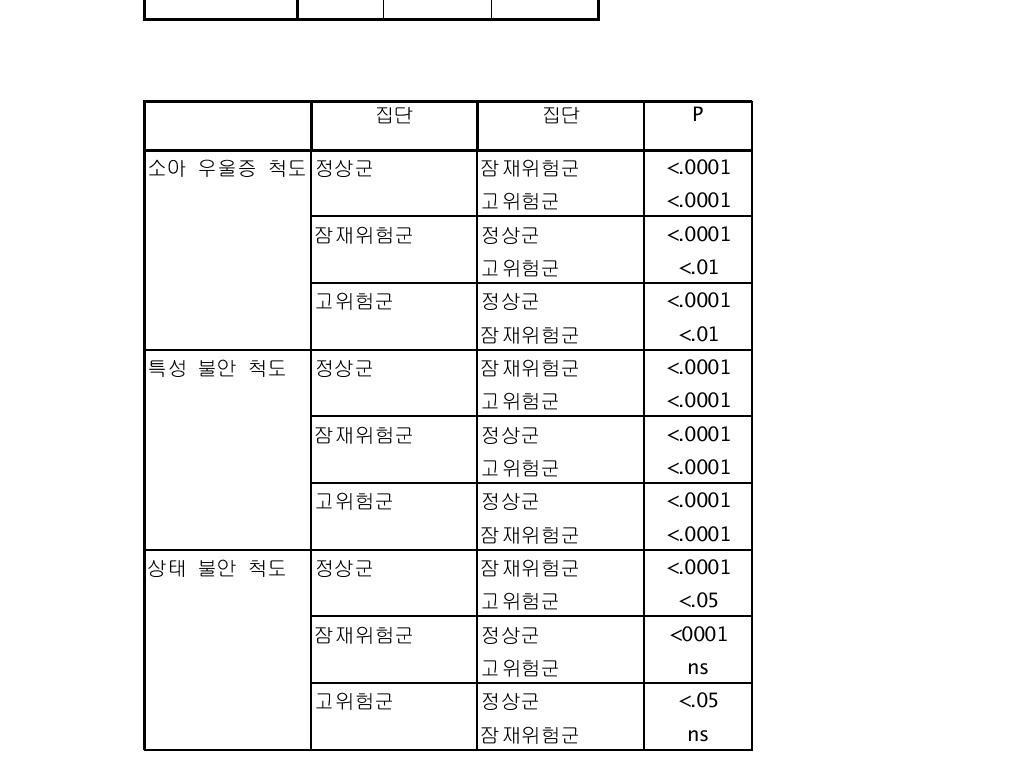 대조군과 잠재적 위험군, 고위험군의 척도 점수의 다중 비교