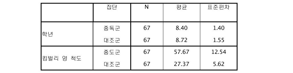 대조군과 중독군의 학년 및 킴벌리-영척도 총점