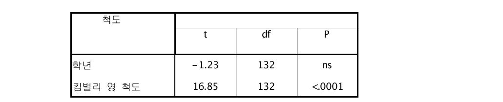 대조군과 중독군의 학년 및 킴벌리-영척도 총점의 t-검정