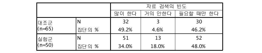 자료 검색의 빈도