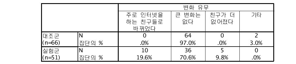 친구 집단의 변화