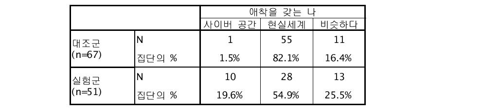 애착을 갖는 나