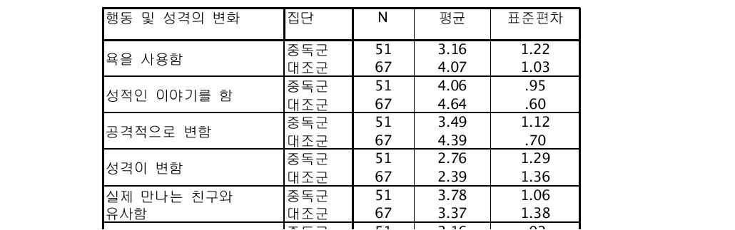 인터넷 공간에서의 행동과 성격