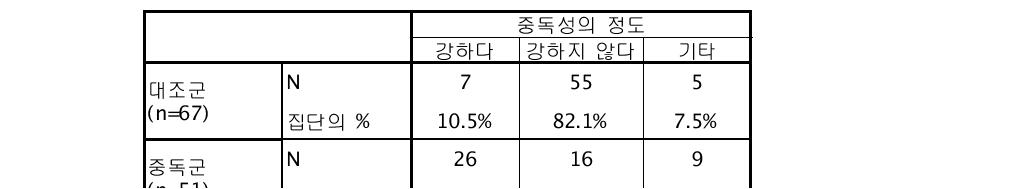 인터넷 내용의 중독성 정도