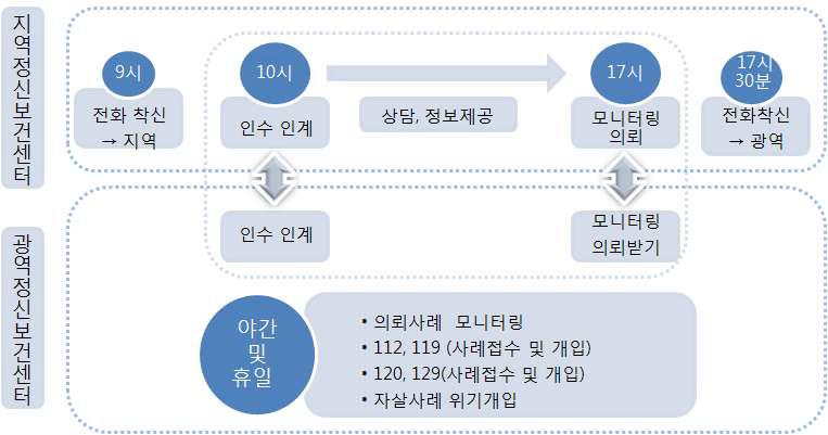 사례모니터링을 통해 연속성과 관리강도를 강화한 통합 관리모형