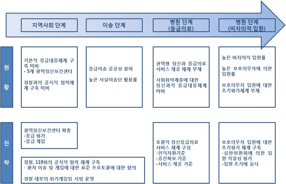 정신과적 응급상황에 대한 문제현황 및 전략