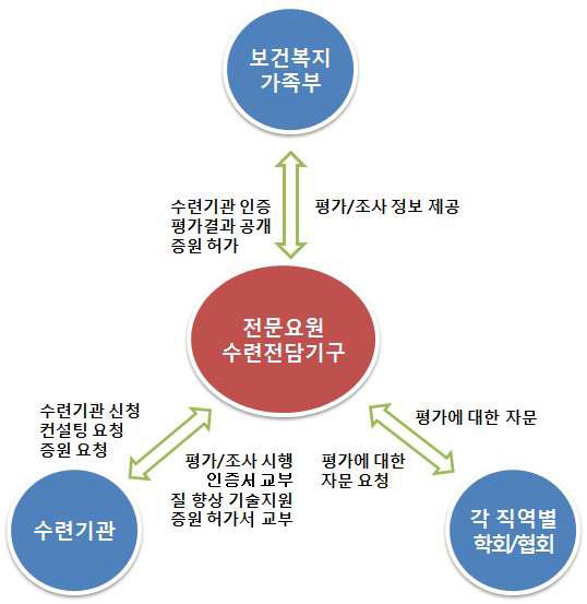 행정지원체계