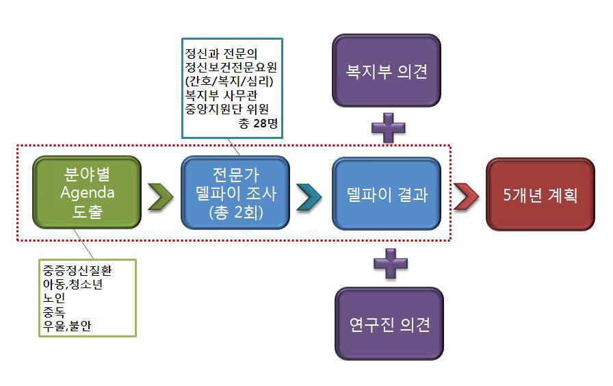 델파이 조사 진행을 통한 5개년 계획 수립