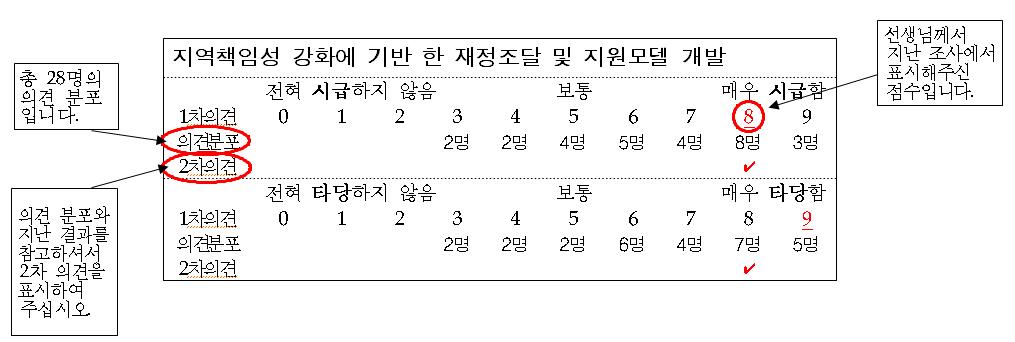 2차 델파이 조사 진행을 위한 1차 결과 제시 방법