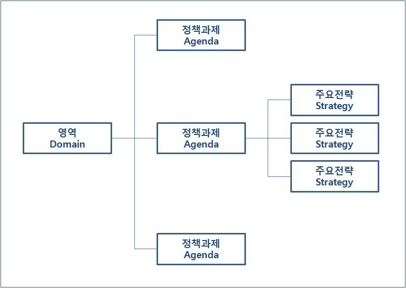 국가정신보건5개년 계획의 틀