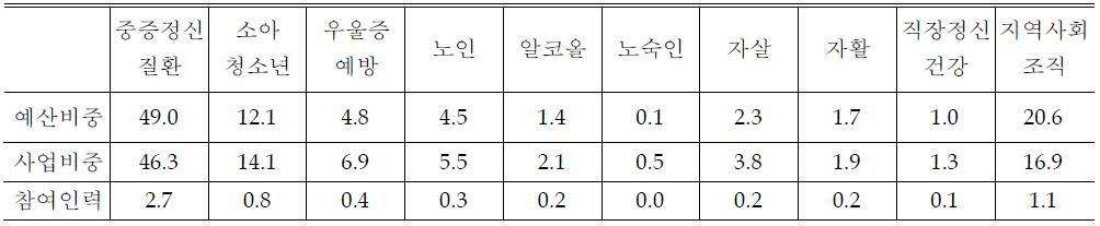 전국정신보건센터 단위사업별 예산, 사업, 인력 비중