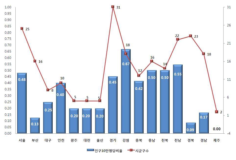 인구 10만 명당 지역사회 정신보건전문요원 비율의 분포도