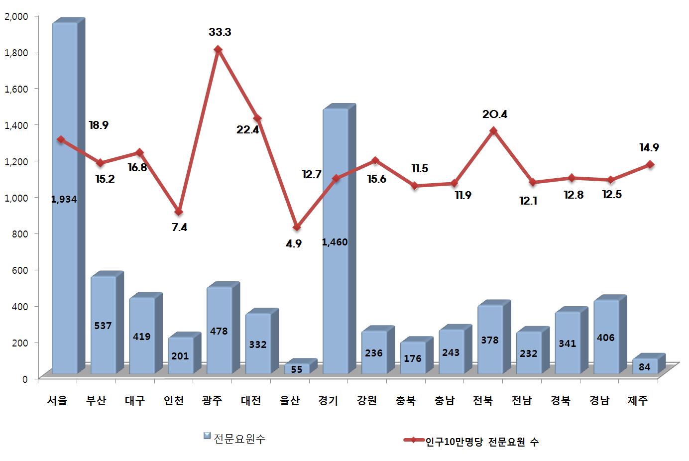 정신보건전문요원수와 인구 10만 명당 배출 전문요원수 비교