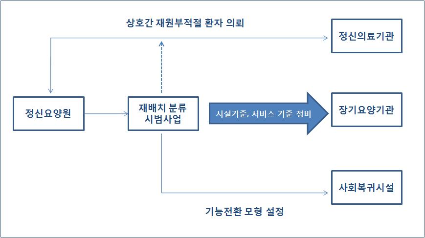 정신요양시설 기능전환 체계도