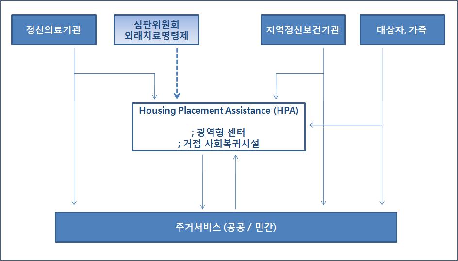 Housing Placement Assistance 체계도