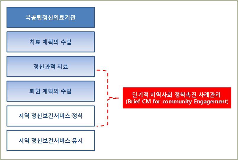 단기적 지역사회 정착촉진 사례관리 프로젝트 모형