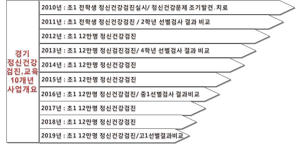 아동청소년정신건강문제에 대한 장기추적관리 체계도.