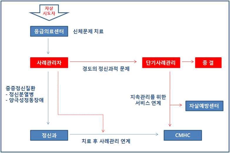 응급의료센터 기반의 자살시도자 사후관리 체계 모형