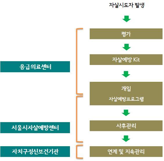 응급의료센터 - 지역사회 연속적 관리 모형