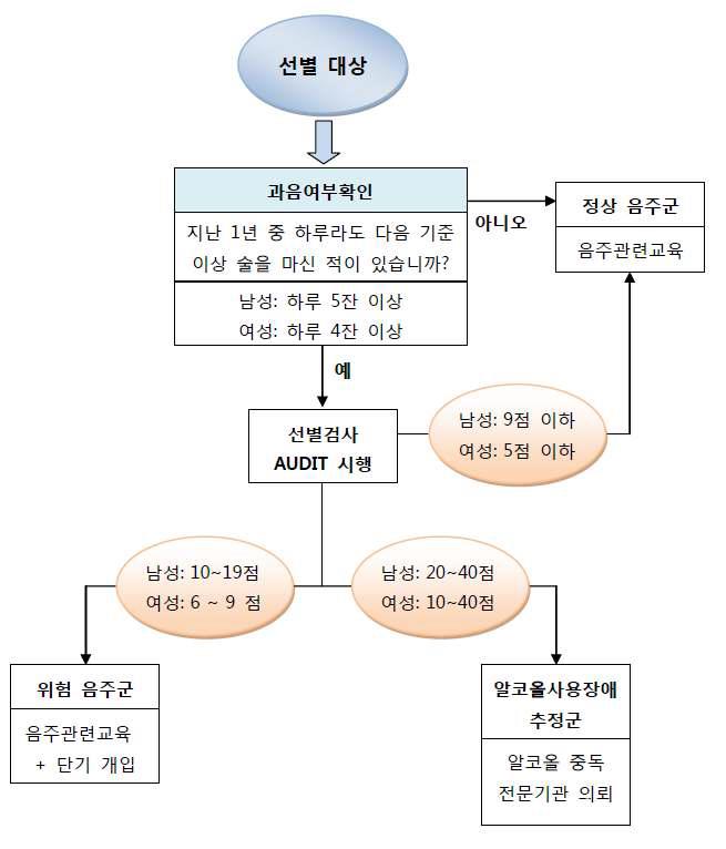 알코올 선별 기준 흐름도