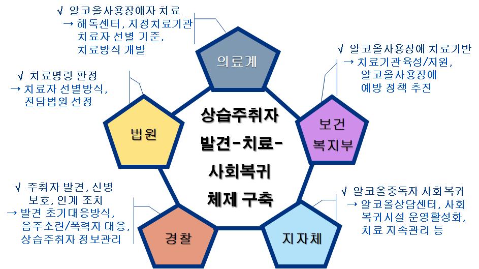 만성적 주취자에 대한 개입 모델