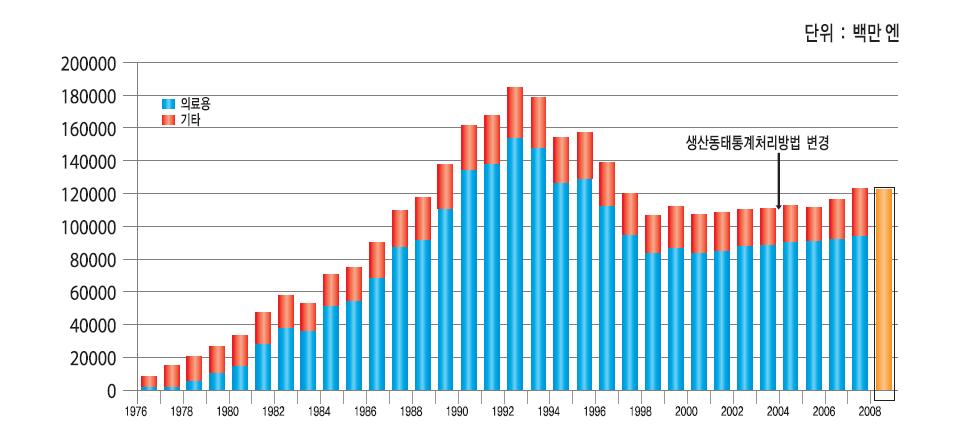 일본 한방의약품 생산액 추이(1976~2008)