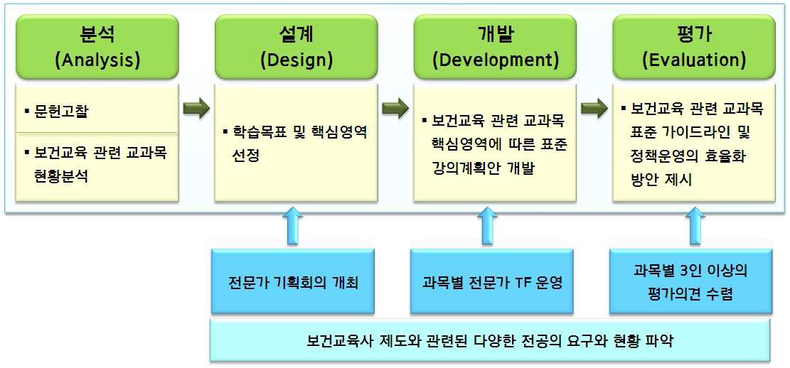 표준 교육과정 개발을 위한 연구 모형