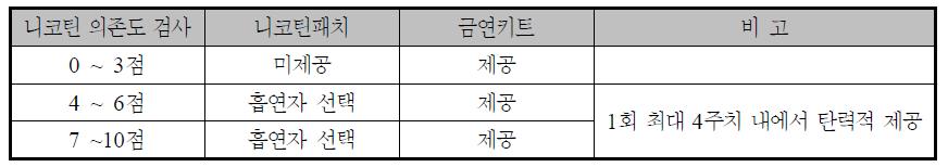 니코틴 의존도 평가에 따른 니코틴패치 및 금연키드 제공기준