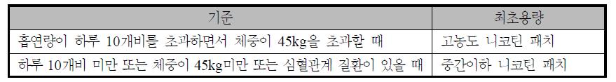 니코틴패치 용량 가이드라인