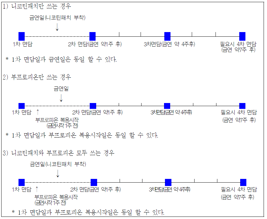 약물치료 방법에 따른 방문시기