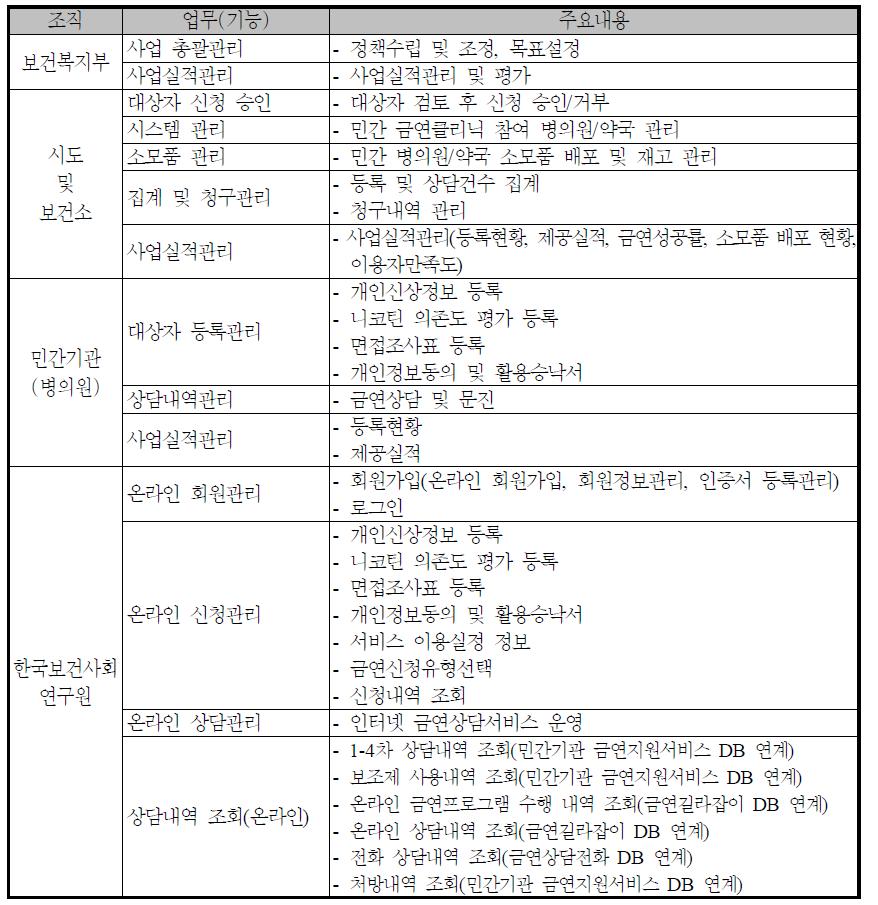 ‘민간기관 금연지원서비스’ 관련 기관별 업무 내용