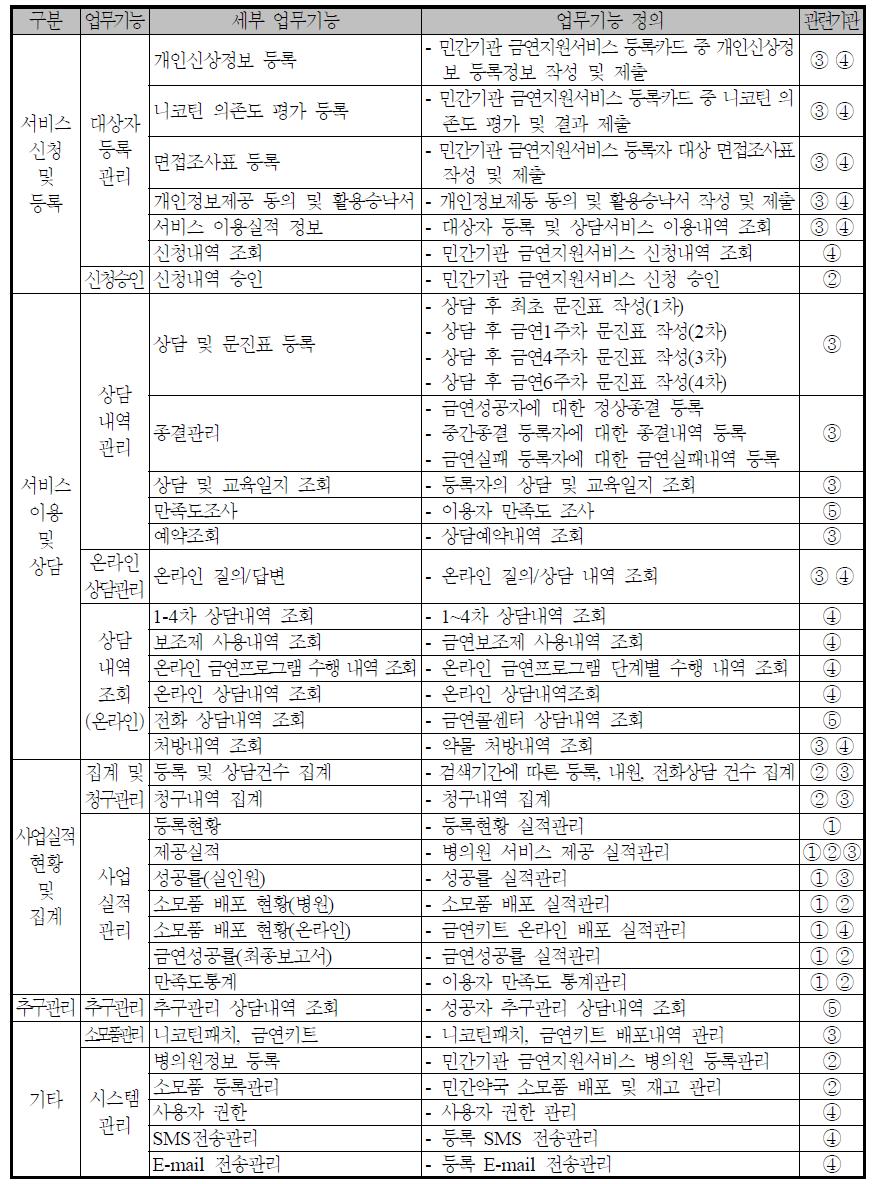 ｢금연지원서비스 사례관리시스템｣ 업무 기능정의서