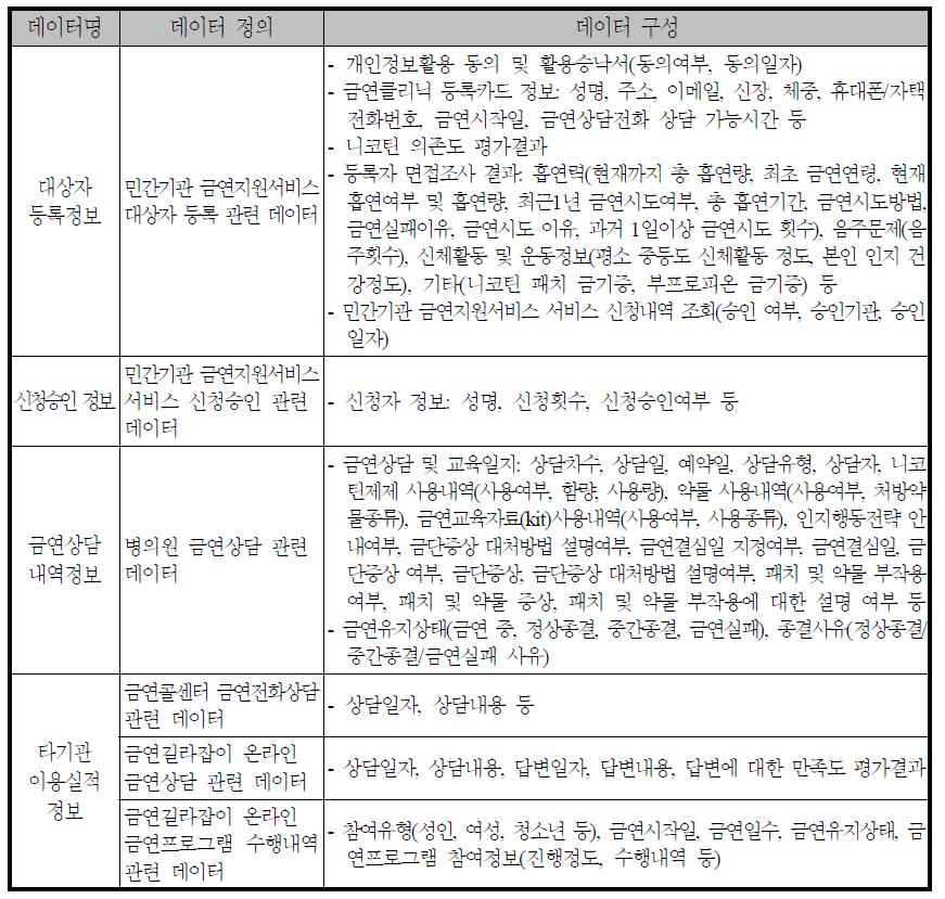 ‘민간기관 금연지원서비스’ 관련 업무 데이터정의