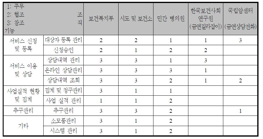 ‘민간기관 금연지원서비스’ 업무 관련 조직/ 기능 매트릭스