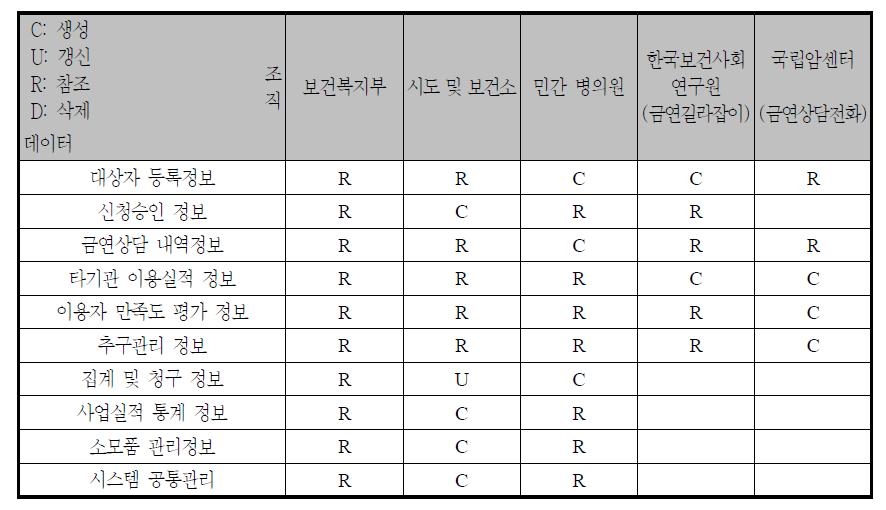 ‘민간기관 금연지원서비스’ 정보 관련 조직/ 데이터 매트릭스