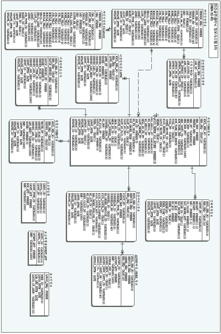 ｢금연지원서비스 사례관리시스템｣ Entity Relation Diagram(물리)