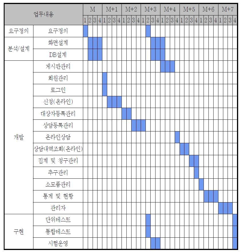 ｢금연지원서비스 사례관리시스템｣ 구축 세부추진일정