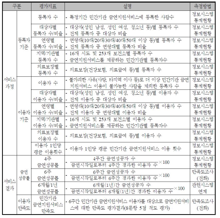 민간기관 금연지원서비스 성과측정을 위한 평가지표( 안)