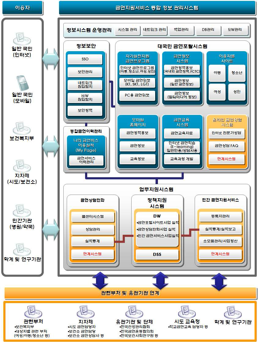 금연지원서비스 통합 정보 관리시스템의 목표시스템 개념도