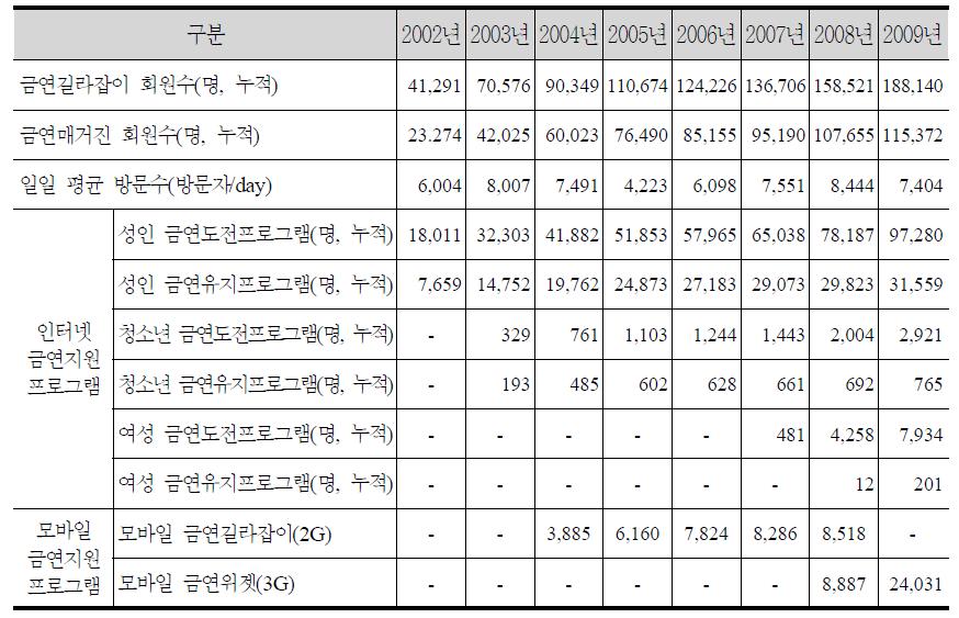 ‘금연길라잡이’ 주요 운영실적