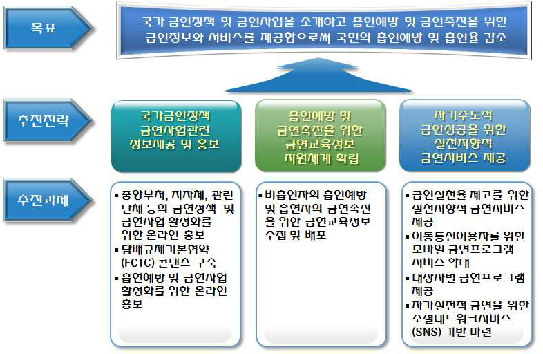 금연포털사이트구축 및 운영에 대한 목표 및 전략