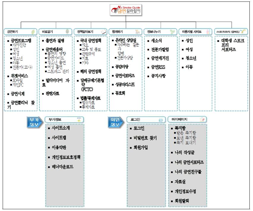 ‘금연길라잡이’ 서비스 구성도